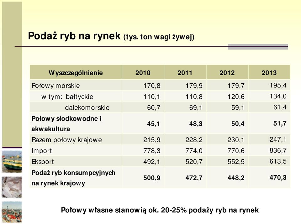 110,8 120,6 134,0 dalekomorskie 60,7 69,1 59,1 61,4 Po owy s odkowodne i akwakultura 45,1 48,3 50,4 51,7 Razem po