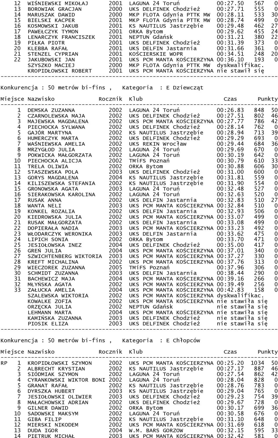62 455 24 18 LENARCZYK FRANCISZEK 2001 NEPTUN Gdańsk 00:31.21 380 22 19 PIŁKA PIOTR 2001 UKS DELFINEK Chodzież 00:31.39 373 0 20 KLEBBA RAFAŁ 2001 UKS DELFIN Jastarnia 00:31.