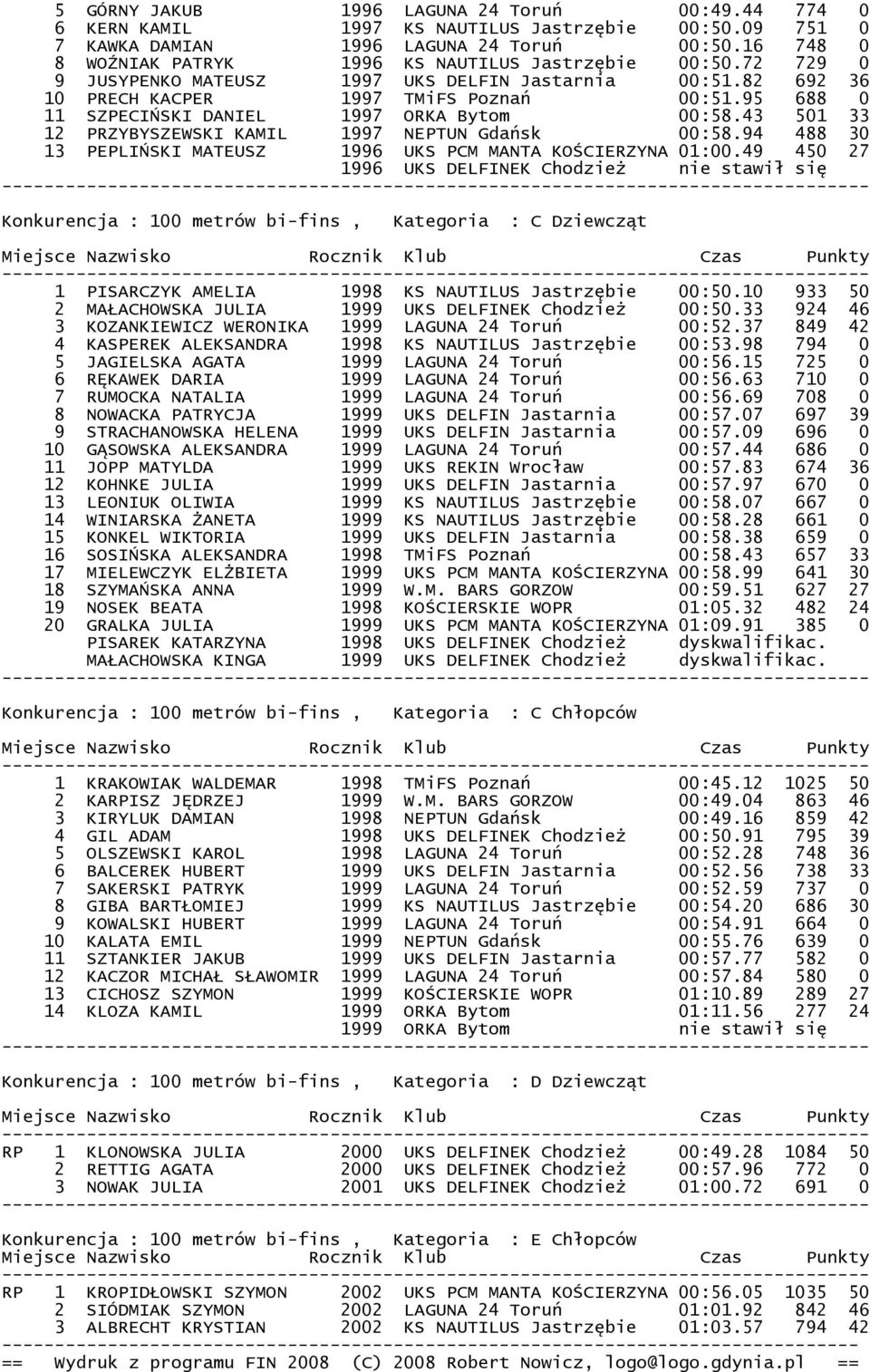 95 688 0 11 SZPECIŃSKI DANIEL 1997 ORKA Bytom 00:58.43 501 33 12 PRZYBYSZEWSKI KAMIL 1997 NEPTUN Gdańsk 00:58.94 488 30 13 PEPLIŃSKI MATEUSZ 1996 UKS PCM MANTA KOŚCIERZYNA 01:00.
