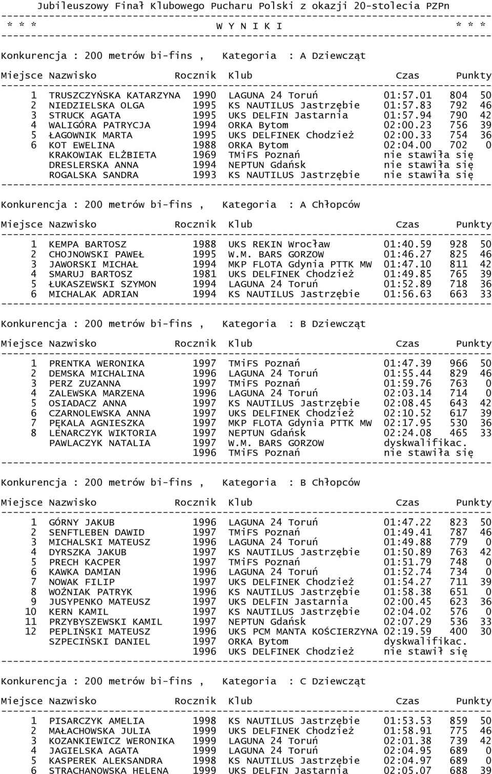 23 756 39 5 ŁAGOWNIK MARTA 1995 UKS DELFINEK Chodzież 02:00.33 754 36 6 KOT EWELINA 1988 ORKA Bytom 02:04.