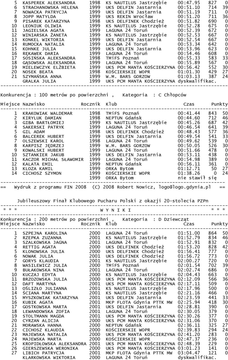 28 675 0 11 JAGIELSKA AGATA 1999 LAGUNA 24 Toruń 00:52.39 672 0 12 WINIARSKA ŻANETA 1999 KS NAUTILUS Jastrzębie 00:52.53 667 0 13 KONKEL WIKTORIA 1999 UKS DELFIN Jastarnia 00:52.