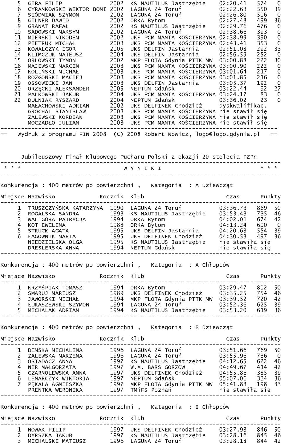 66 393 0 11 MIERSKI NIKODEM 2002 UKS PCM MANTA KOŚCIERZYNA 02:38.99 390 0 12 PIETRUK MICHAŁ 2003 UKS PCM MANTA KOŚCIERZYNA 02:43.41 353 0 13 KOWALCZYK IGOR 2005 UKS DELFIN Jastarnia 02:51.