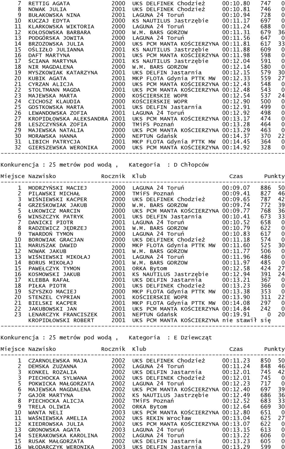 31 679 36 13 PODGÓRSKA JOWITA 2000 LAGUNA 24 Toruń 00:11.56 647 0 14 BRZOZOWSKA JULIA 2000 UKS PCM MANTA KOŚCIERZYNA 00:11.81 617 33 15 OŚLIZŁO JULIANNA 2001 KS NAUTILUS Jastrzębie 00:11.