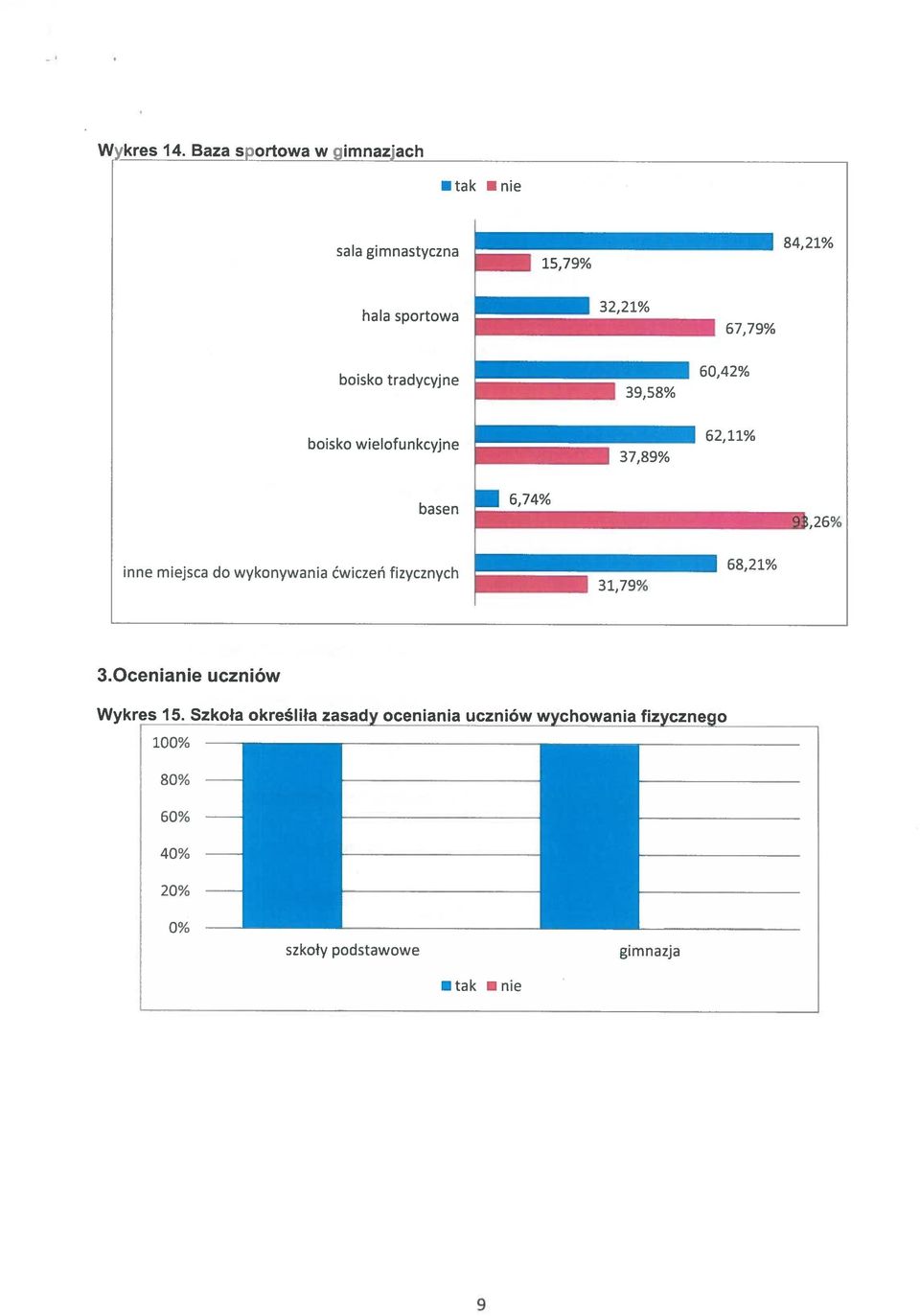 boisko wielofunkcyjne 32,21% 39,58% 37,89% 67,79% 60,42% 62,11% basen 6,74% -) ZOL inne miejsca do