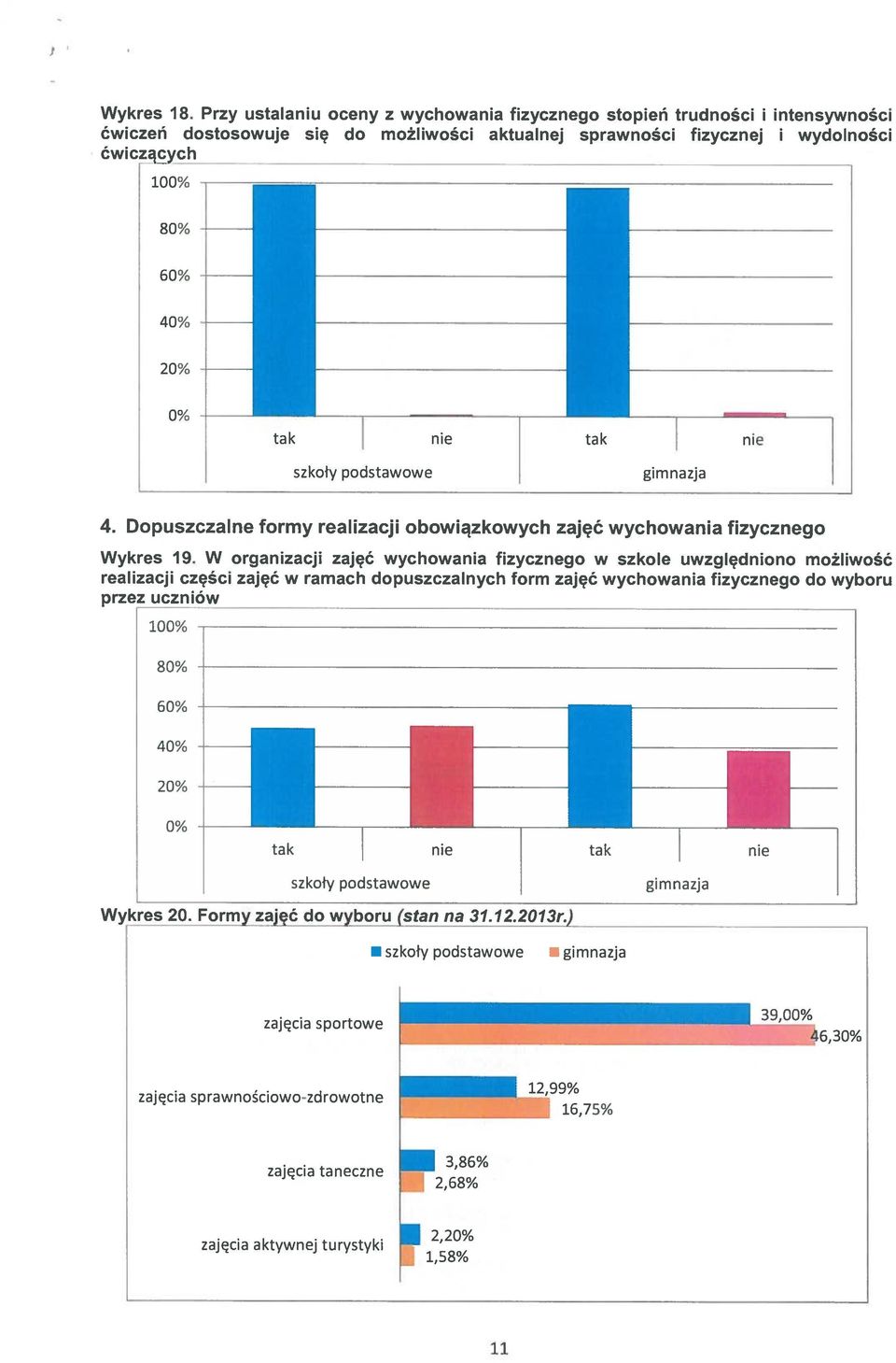 2 tak nie nie szkoły podstawowe gimnazja 4. Dopuszczalne formy realizacji obowiązkowych zajęć wychowania fizycznego Wykres 19.