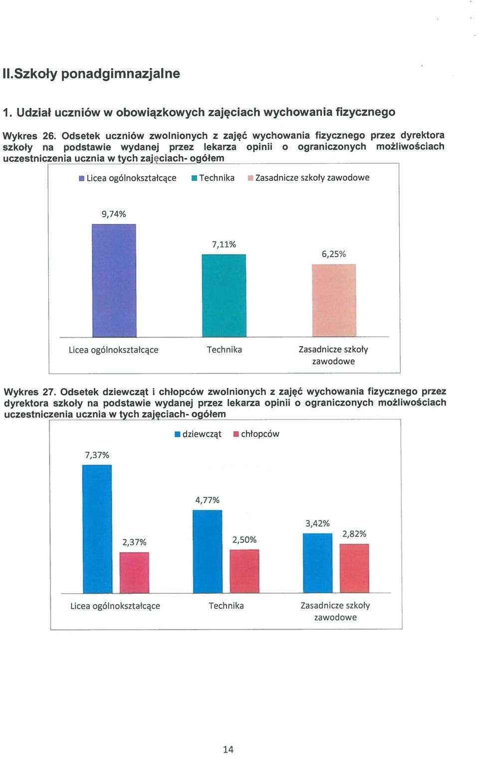 zajqciąch- ogółem Licea ogólnokształcące Technika Zasadnicze szkoły zawodowe 7,11% 6,25% Licea ogólnokształcące Technika Zasadnicze szkoły zawodowe Wykres 27.