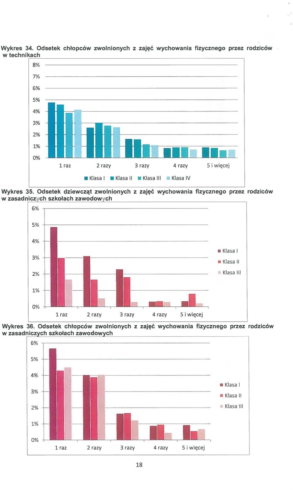 Klasa II U Klasa III Klasa IV Wykres 35.