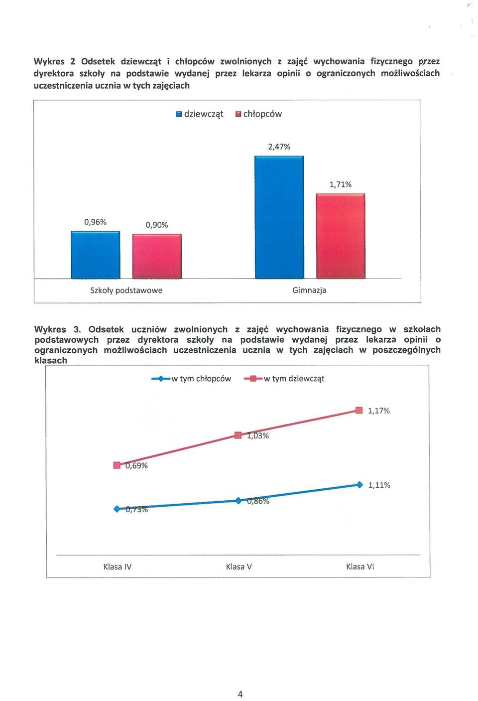 Odsetek uczniów zwolnionych z zajęć wychowania fizycznego w szkołach podstawowych przez dyrektora szkoły na podstawie wydanej przez