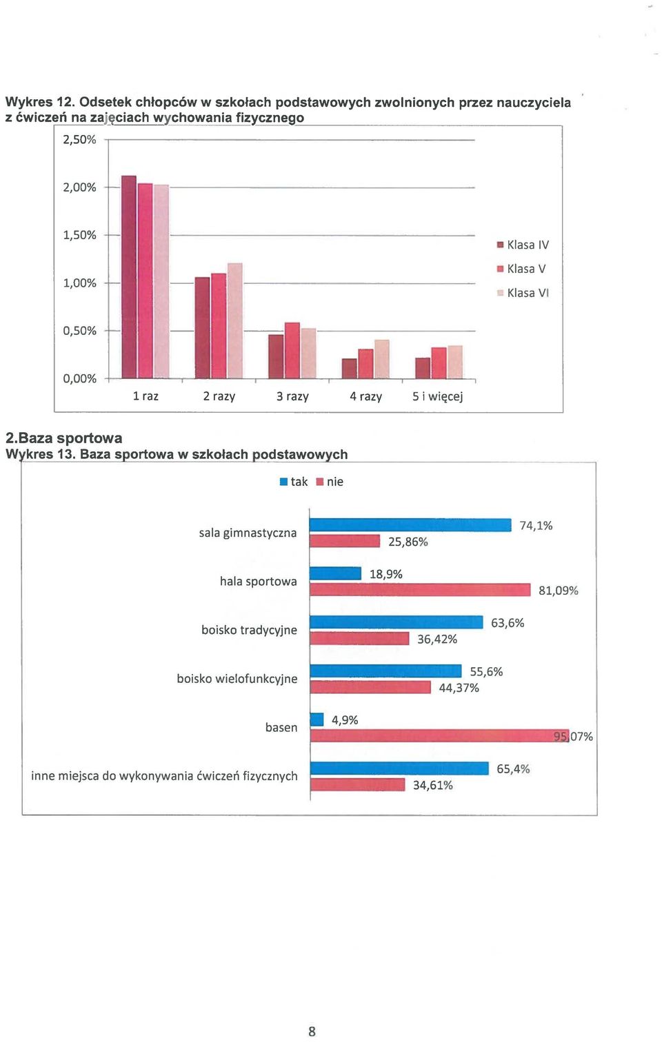 2,0 15 1 0 -: Klasa IV Klasa V Klasa VI 0,5 0,0 1 raz 2 razy 3 razy 4 razy 5 i więcej 2.Baza sportowa W kres 13.