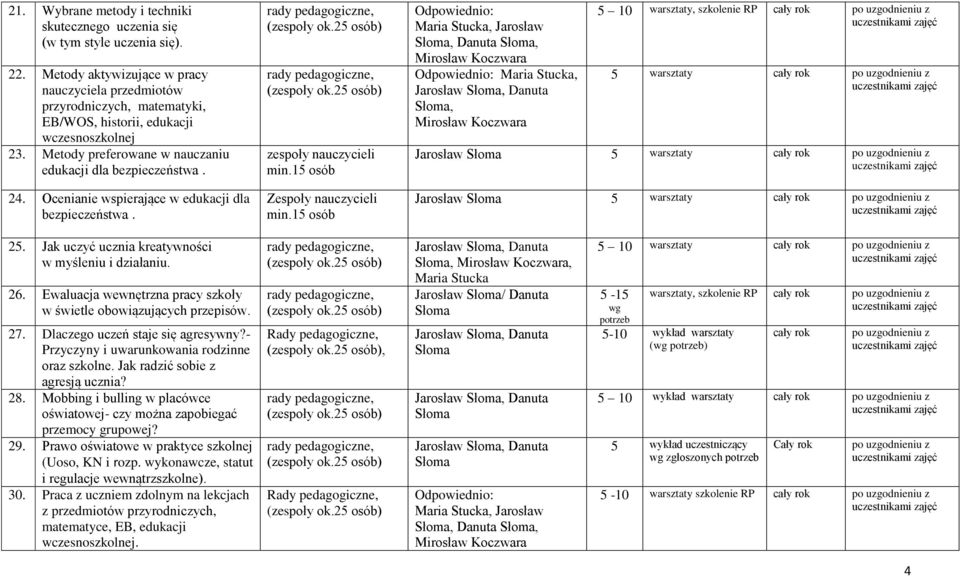 Ocenianie wspierające w edukacji dla bezpieczeństwa. zespoły nauczycieli min.15 osób Zespoły nauczycieli min.