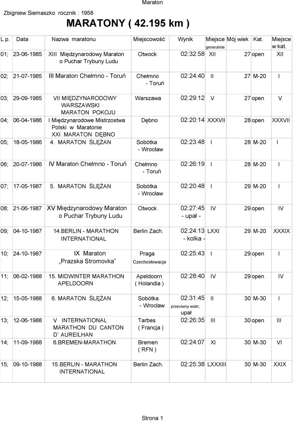 18-05-1986 4. MARATON ŚLĘŻAN Sobótka 02:23:48 I 28 M-20 I - Wrocław 06; 20-07-1986 IV Maraton Chełmno - Toruń Chełmno 02:26:19 I 28 M-20 I - Toruń 07; 17-05-1987 5.