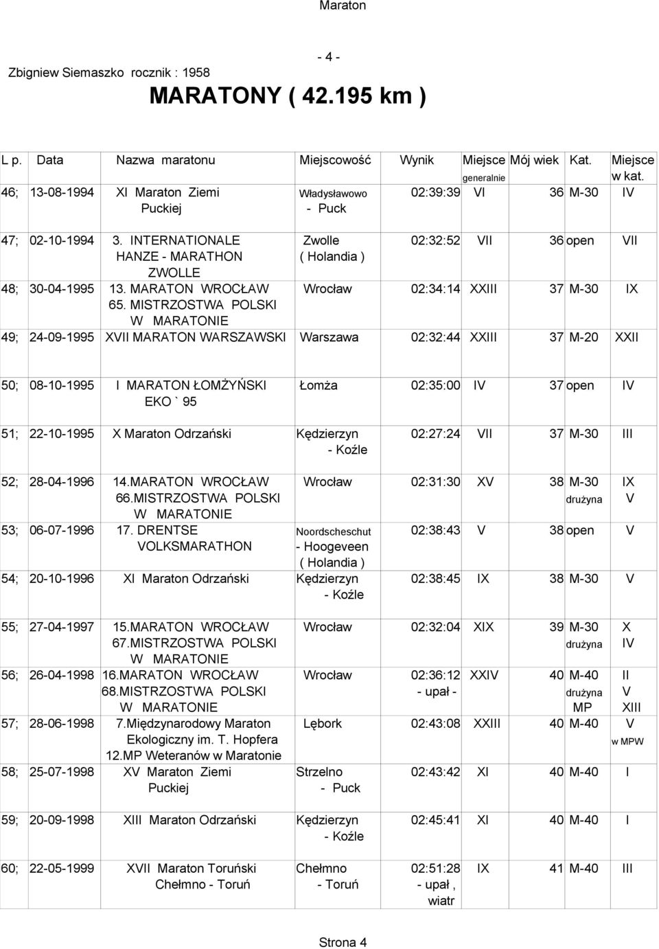 MISTRZOSTWA POLSKI W MARATONIE 49; 24-09-1995 XVII MARATON WARSZAWSKI Warszawa 02:32:44 XXIII 37 M-20 XXII 50; 08-10-1995 I MARATON ŁOMŻYŃSKI Łomża 02:35:00 IV 37 open IV EKO ` 95 51; 22-10-1995 X