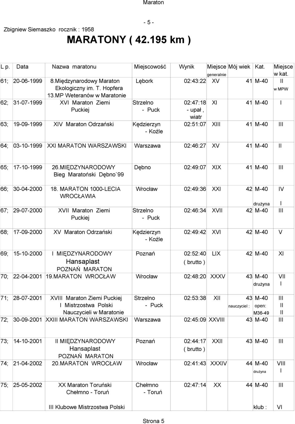 03-10-1999 XXI MARATON WARSZAWSKI Warszawa 02:46:27 XV 41 M-40 II 65; 17-10-1999 26.MIĘDZYNARODOWY Dębno 02:49:07 XIX 41 M-40 III Bieg Maratoński Dębno`99 66; 30-04-2000 18.