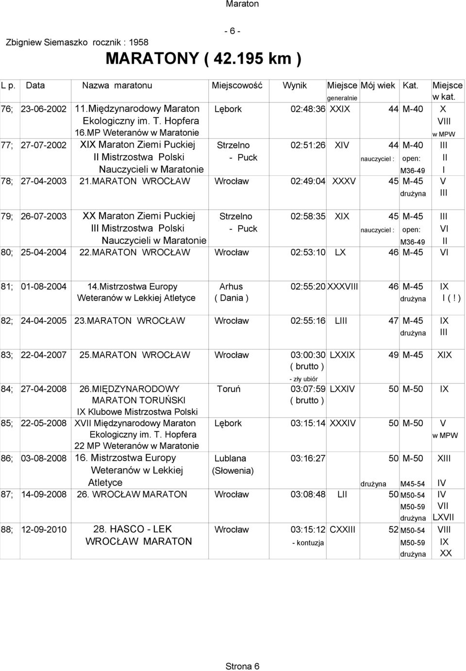 21.MARATON WROCŁAW Wrocław 02:49:04 XXXV 45 M-45 V drużyna III 79; 26-07-2003 XX Maraton Ziemi Puckiej Strzelno 02:58:35 XIX 45 M-45 III III Mistrzostwa Polski - Puck nauczyciel : open: VI