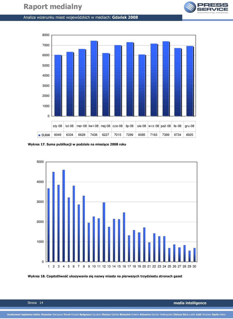 Suma publikacji w podziale na miesiące 2008 roku 5000 4000 3000 2000 1000 0 1 2 3 4 5 6 7 8 9 10 11 12 13 14 15 16