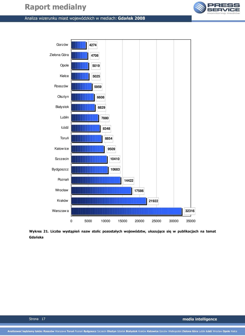 Wrocław 17586 Kraków 21922 Warszaw a 32316 0 5000 10000 15000 20000 25000 30000 35000 Wykres 21.