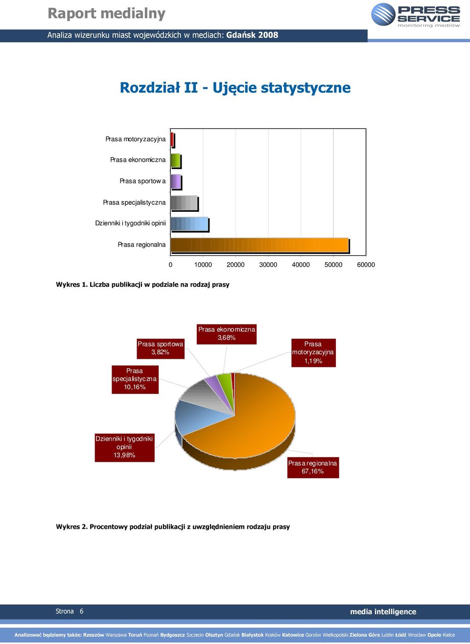 Liczba publikacji w podziale na rodzaj prasy Prasa specjalistyczna 10,16% Prasa sportowa 3,82% Prasa ekonomiczna 3,68%