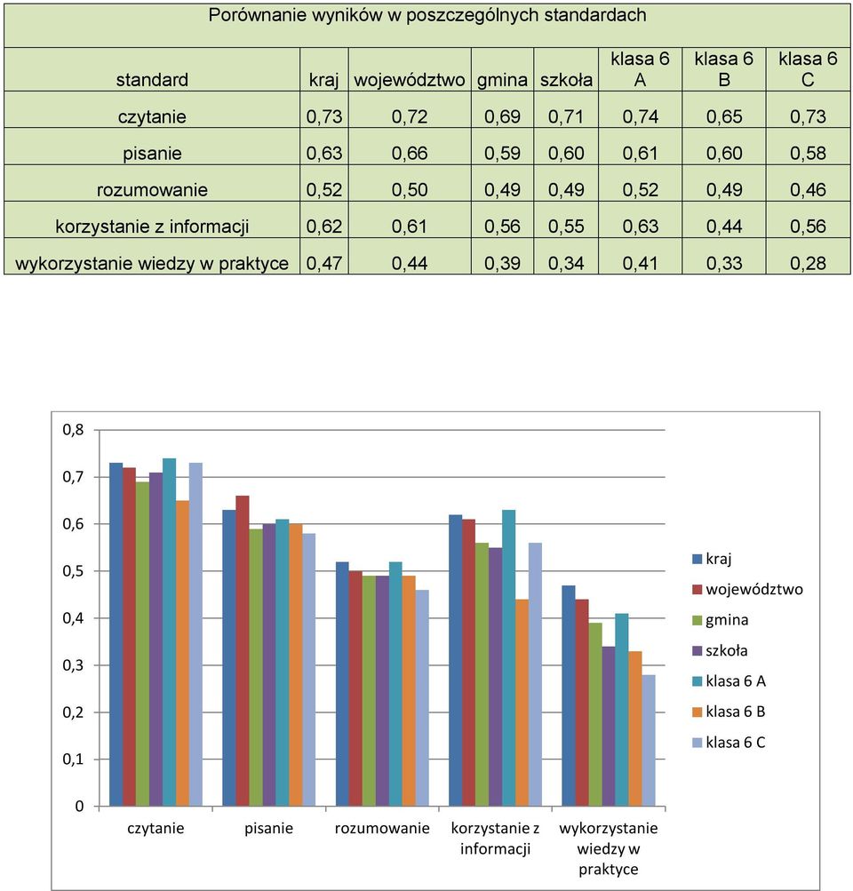 0,62 0,61 0,56 0,55 0,63 0,44 0,56 wykorzystanie wiedzy w praktyce 0,47 0,44 0,39 0,34 0,41 0,33 0,28 0,8 0,7 0,6 0,5 0,4 0,3 0,2 0,1 kraj