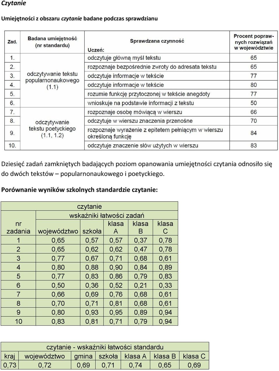 Porównanie wyników szkolnych standardzie czytanie: czytanie wskaźniki łatwości zadań nr zadania województwo szkoła klasa A klasa B klasa C 1 0,65 0,57 0,57 0,37 0,78 2 0,65 0,62 0,62