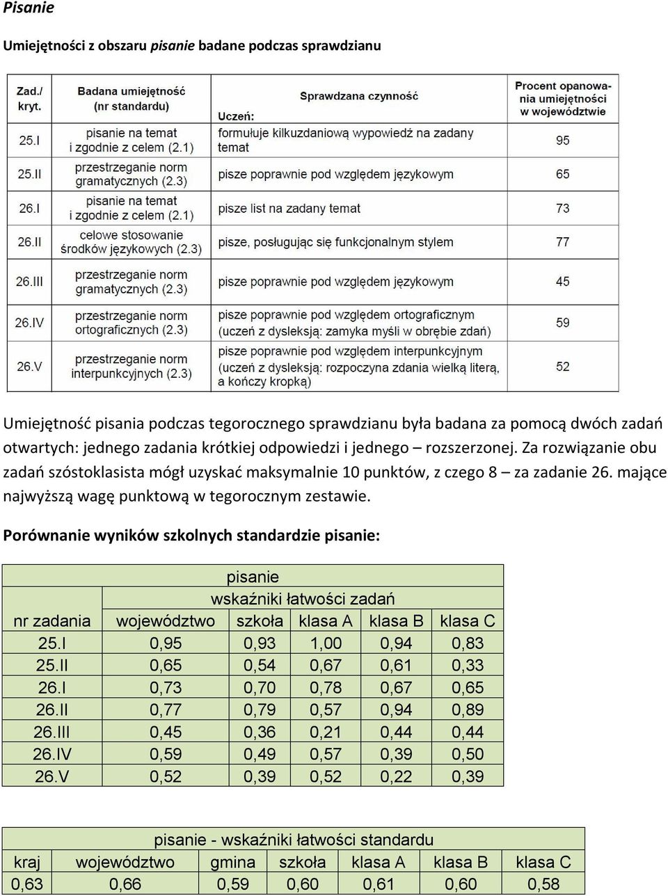 Porównanie wyników szkolnych standardzie pisanie: pisanie wskaźniki łatwości zadań nr zadania województwo szkoła klasa A klasa B klasa C 25.I 0,95 0,93 1,00 0,94 0,83 25.