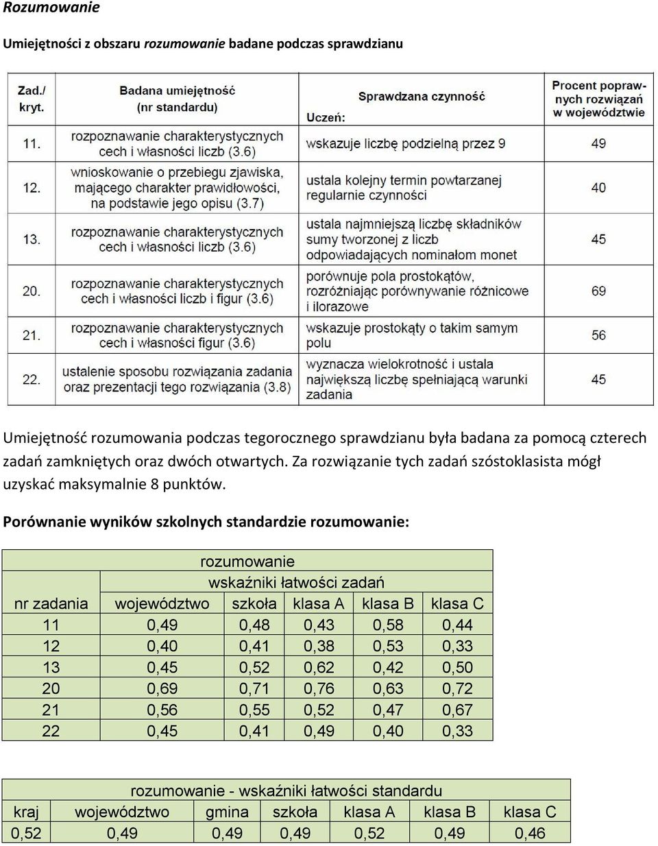 Porównanie wyników szkolnych standardzie rozumowanie: rozumowanie wskaźniki łatwości zadań nr zadania województwo szkoła klasa A klasa B klasa C 11 0,49 0,48 0,43 0,58 0,44 12 0,40
