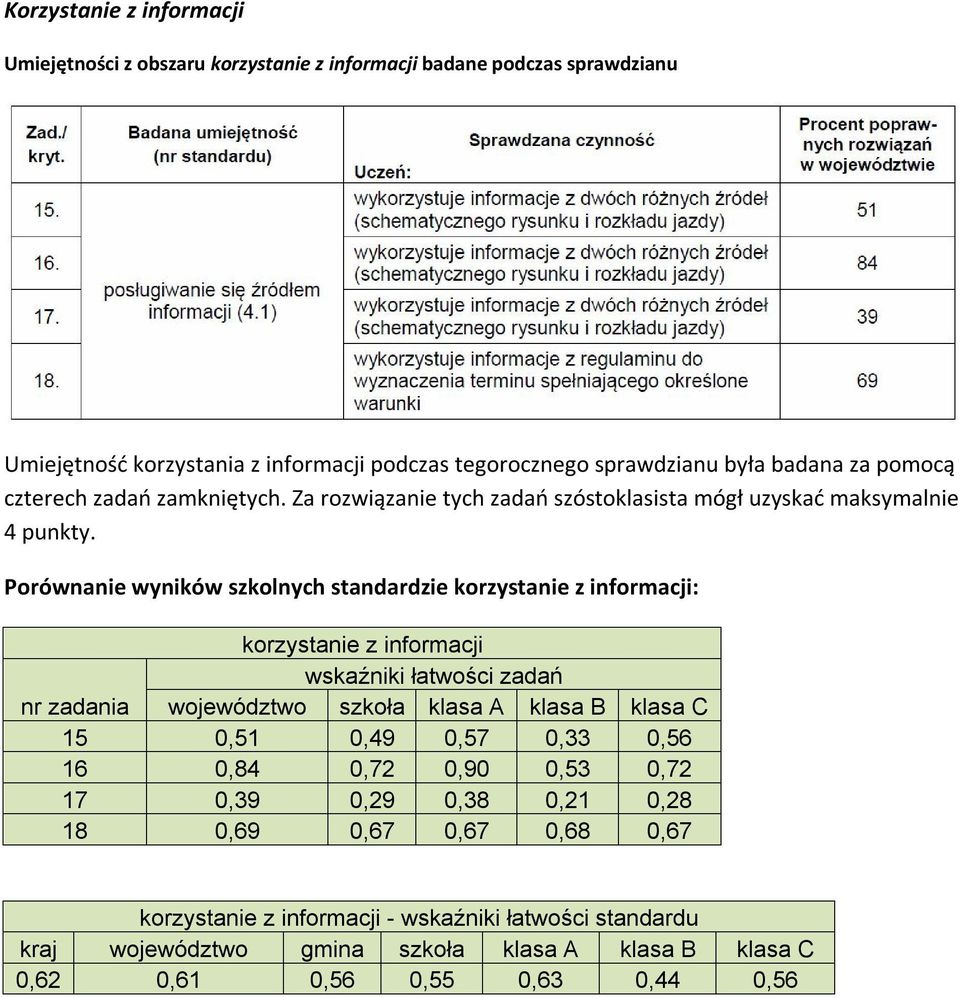 Porównanie wyników szkolnych standardzie korzystanie z informacji: korzystanie z informacji wskaźniki łatwości zadań nr zadania województwo szkoła klasa A klasa B klasa C 15 0,51