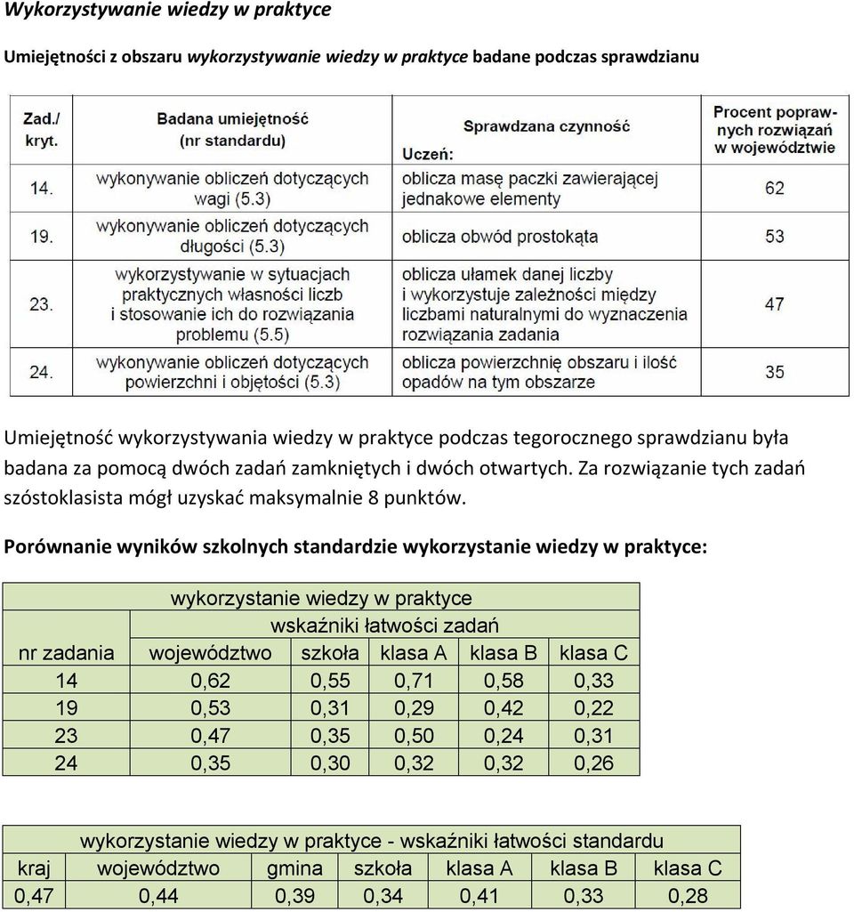 Porównanie wyników szkolnych standardzie wykorzystanie wiedzy w praktyce: wykorzystanie wiedzy w praktyce wskaźniki łatwości zadań nr zadania województwo szkoła klasa A klasa B klasa C 14 0,62