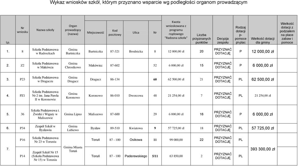 pomoce pl-plac Wielkość dotacji dla gminy Wielkość dotacji z podziałem na place zabaw i pomoce 1. 8 w Radoszkach Bartniczka Bartniczka 87-321 Brodnicka 8 20 2.