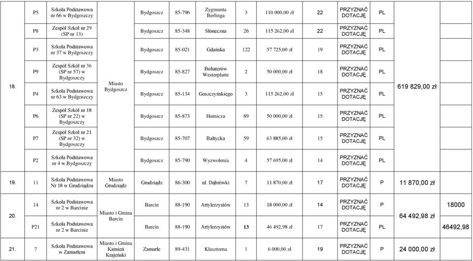 9 4 Zespół Szkół nr 36 (S nr 57) w Bydgoszczy nr 63 w Bydgoszczy Bydgoszcz Bydgoszcz 85-827 Bohaterów Westerplatte 2 50 000,00 zł 18 Bydgoszcz 85-134 Goszczyńskiego 3 115 262,00 zł 15 619 829,00 zł 6