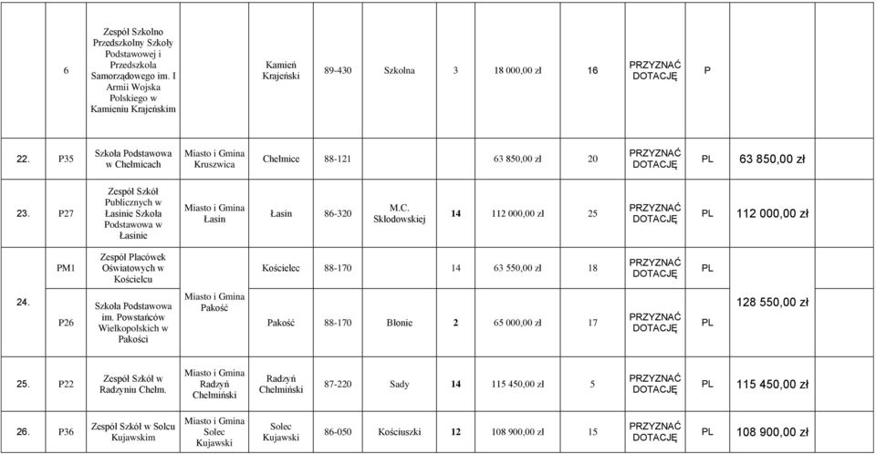 26 im. owstańców Wielkopolskich w akości i akość akość 88-170 Błonie 2 65 000,00 zł 17 128 550,00 zł 25. 22 Zespół Szkół w Radzyniu Chełm.