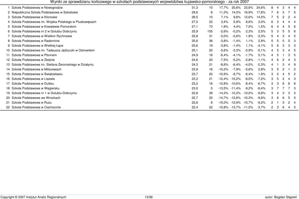 Wojska Polskiego w Pluskowęsach 27,5 23 3,4% 5,9% 8,6% 3,0% 6 3 4 4 4 5 Szkoła Podstawowa w Kowalewie Pomorskim 27,1 73 1,9% 4,4% 7,0% 1,5% 6 4 4 5 6 6 Szkoła Podstawowa nr 2 w Golubiu-Dobrzyniu 25,9