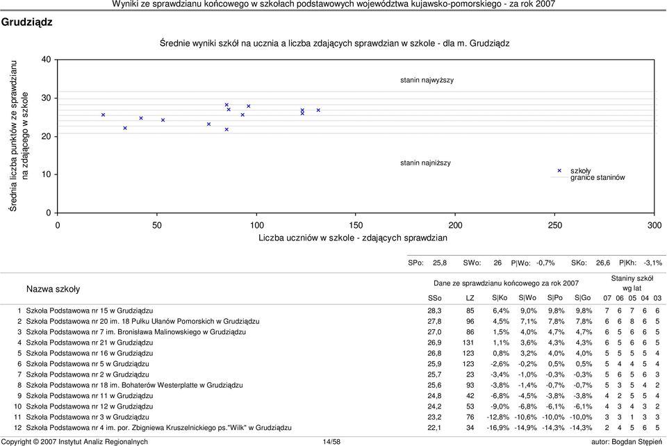 granice staninów s23 SPo: 25,8 SWo: 26 P Wo: -0,7% SKo: 26,6 P Kh: -3,1% Nazwa szkoły Dane ze sprawdzianu końcowego za rok 2007 SSo LZ S Ko S Wo S Po S Go Staniny szkół wg lat 07 06 05 04 03 1 Szkoła