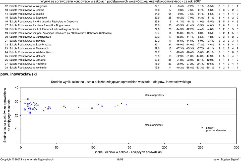 dra Ludwika Rydygiera w Dusocinie 23,6 9-11,3% -9,1% -1,0% -5,5% 3 5 4 4 6 17 Szkoła Podstawowa im. Jana Pawła II w Boguszewie 23,0 20-13,5% -11,4% -3,5% -4,0% 3 6 3 1 1 18 Szkoła Podstawowa im. kpt.