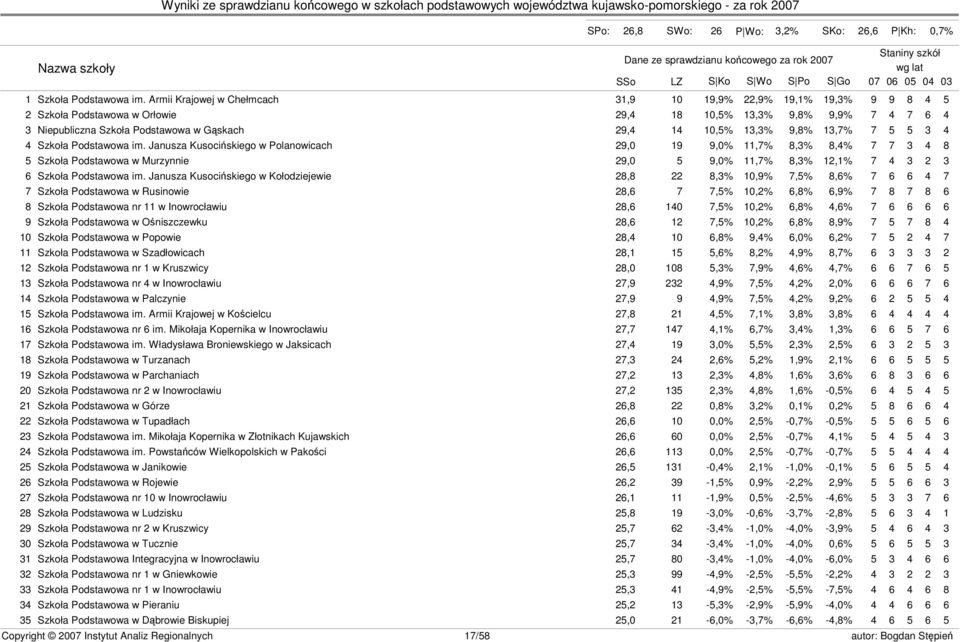 13,3% 9,8% 13,7% 7 5 5 3 4 4 Szkoła Podstawowa im.