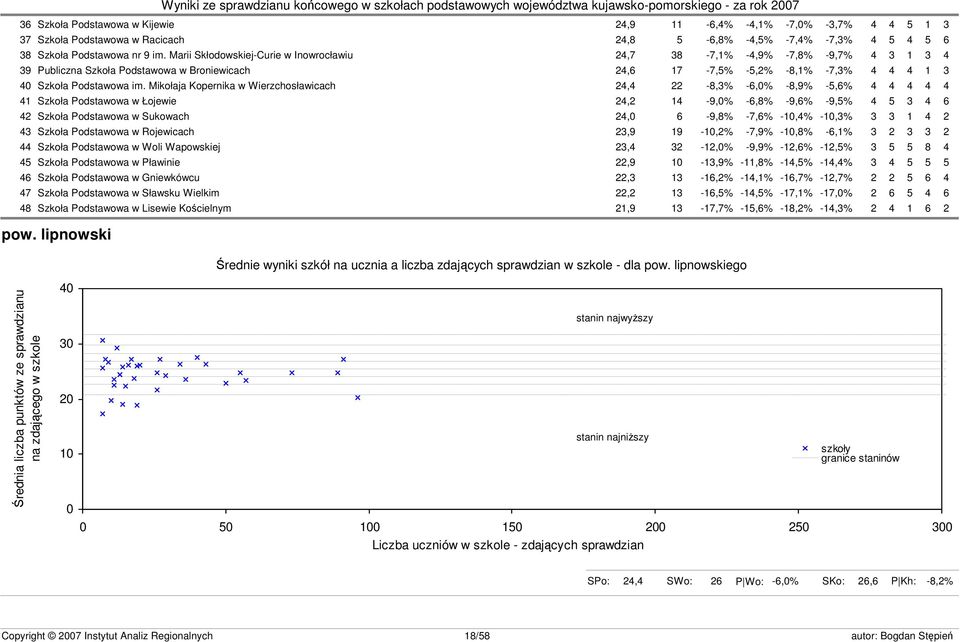 Mikołaja Kopernika w Wierzchosławicach 24,4 22-8,3% -6,0% -8,9% -5,6% 4 4 4 4 4 41 Szkoła Podstawowa w Łojewie 24,2 14-9,0% -6,8% -9,6% -9,5% 4 5 3 4 6 42 Szkoła Podstawowa w Sukowach 24,0 6-9,8%