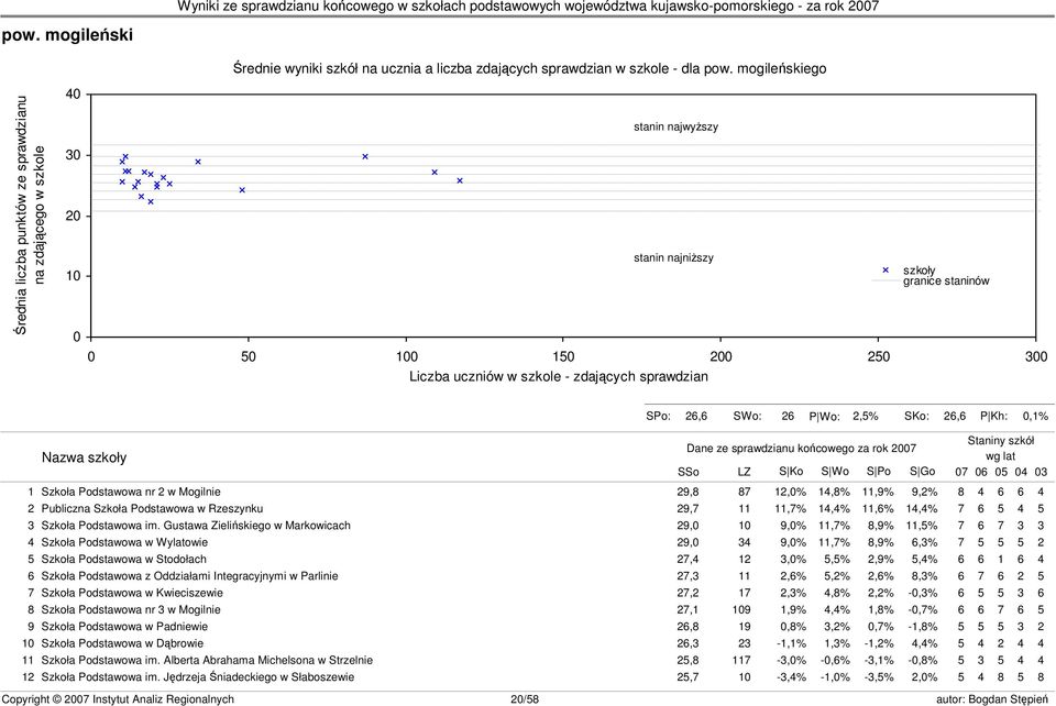 szkoły granice staninów s23 SPo: 26,6 SWo: 26 P Wo: 2,5% SKo: 26,6 P Kh: 0,1% Nazwa szkoły Dane ze sprawdzianu końcowego za rok 2007 SSo LZ S Ko S Wo S Po S Go Staniny szkół wg lat 07 06 05 04 03 1