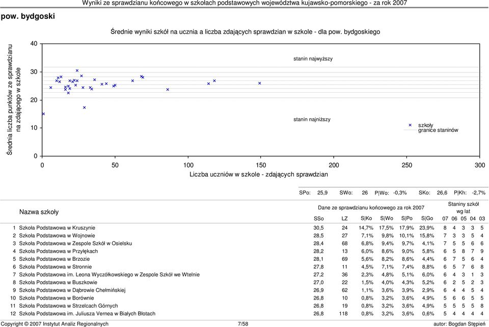 granice staninów s23 SPo: 25,9 SWo: 26 P Wo: -0,3% SKo: 26,6 P Kh: -2,7% Nazwa szkoły Dane ze sprawdzianu końcowego za rok 2007 SSo LZ S Ko S Wo S Po S Go Staniny szkół wg lat 07 06 05 04 03 1 Szkoła