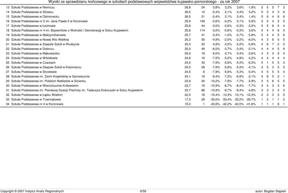 Jana Pawła II w Koronowie 25,9 149-2,6% -0,2% 0,1% 0,9% 5 5 4 3 5 17 Szkoła Podstawowa w Łochowie 25,8 44-3,0% -0,6% -0,3% -3,2% 5 5 6 5 4 18 Szkoła Podstawowa nr 4 im.