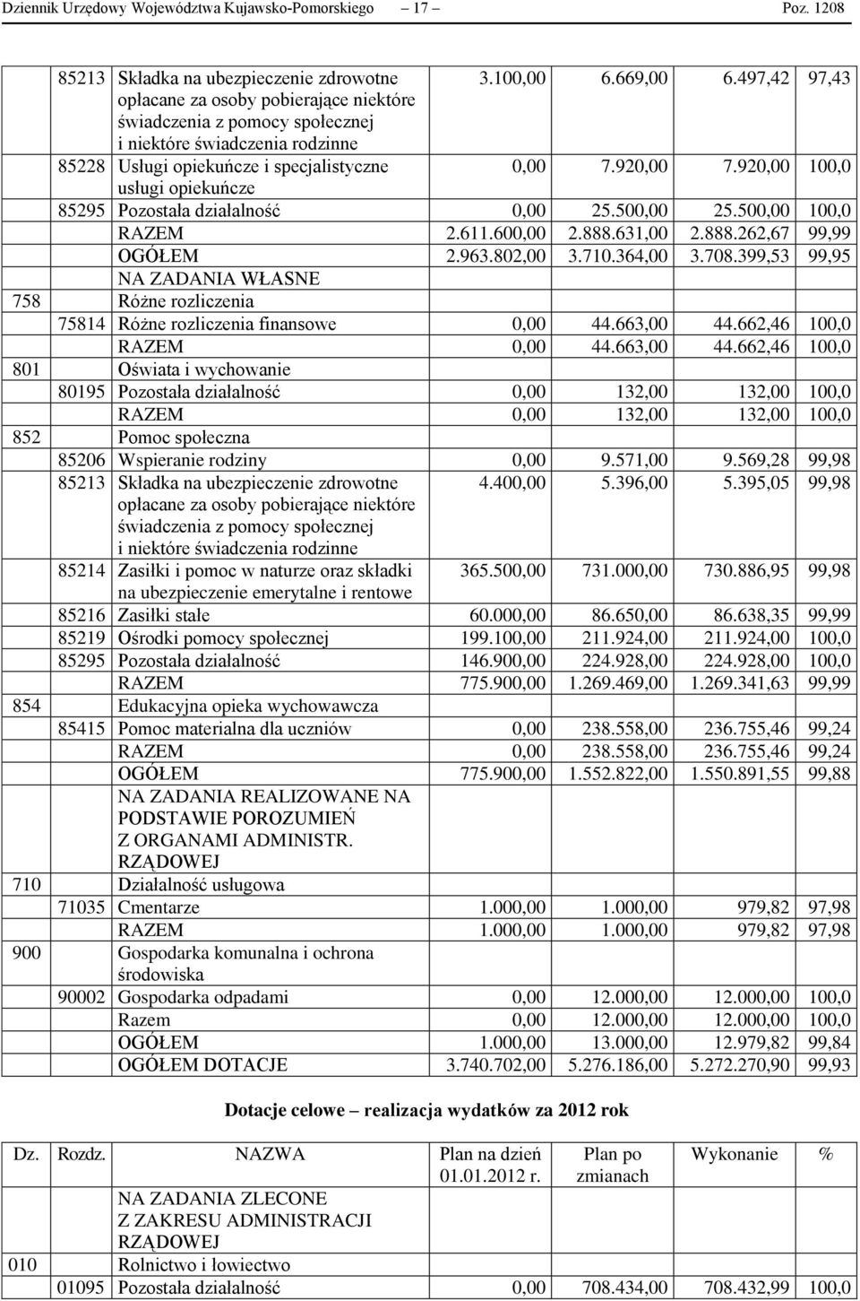 920,00 100,0 usługi opiekuńcze 85295 Pozostała działalność 0,00 25.500,00 25.500,00 100,0 RAZEM 2.611.600,00 2.888.631,00 2.888.262,67 99,99 OGÓŁEM 2.963.802,00 3.710.364,00 3.708.