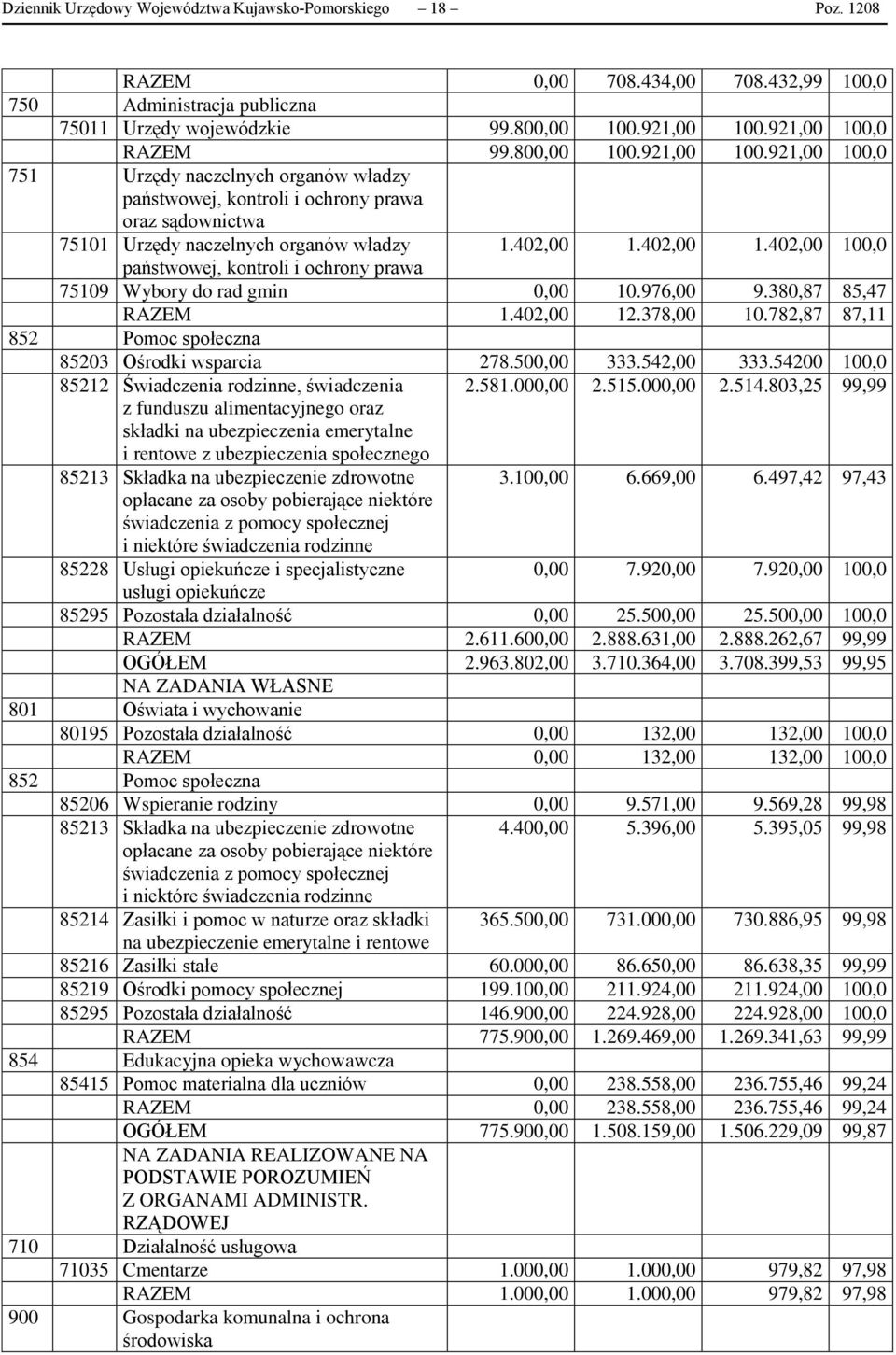 402,00 1.402,00 100,0 państwowej, kontroli i ochrony prawa 75109 Wybory do rad gmin 0,00 10.976,00 9.380,87 85,47 RAZEM 1.402,00 12.378,00 10.