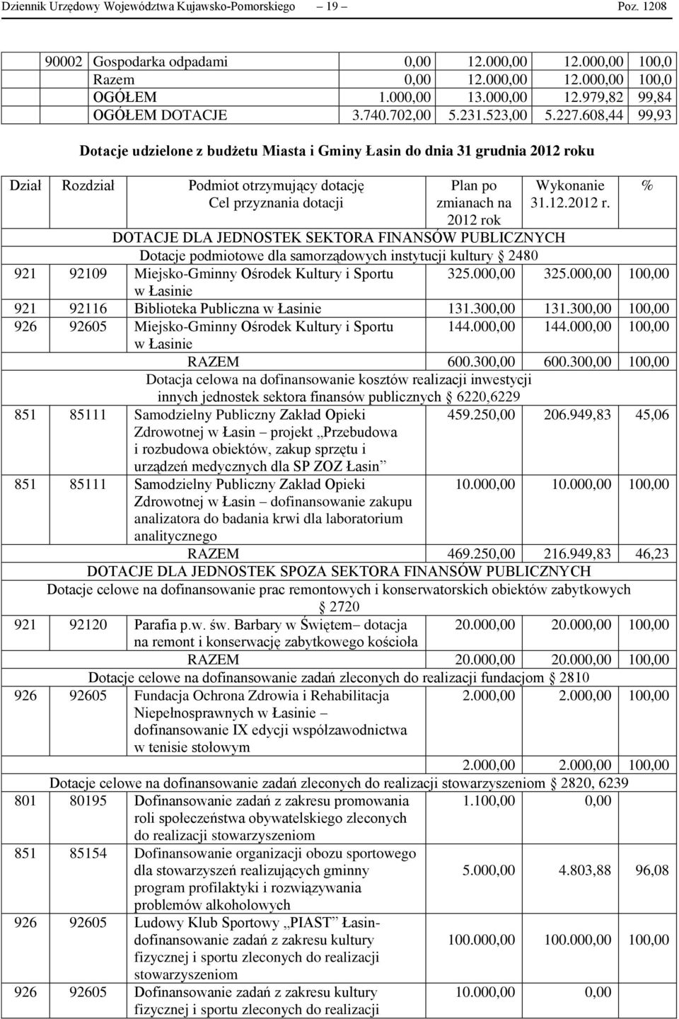 608,44 99,93 Dotacje udzielone z budżetu Miasta i Gminy Łasin do dnia 31 grudnia 2012 ro
