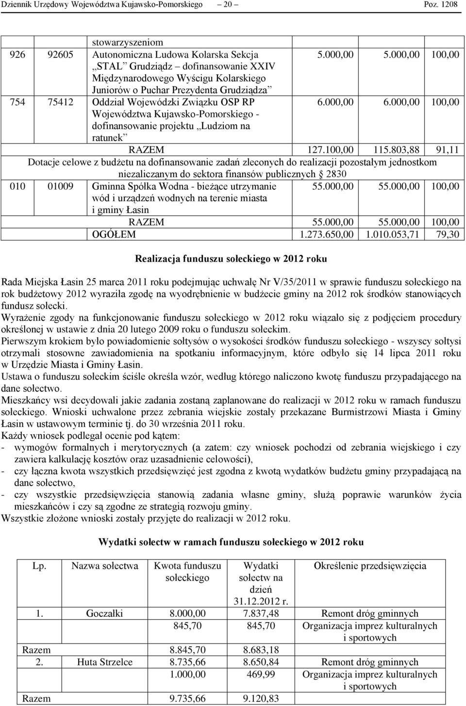 000,00 100,00 Województwa Kujawsko-Pomorskiego - dofinansowanie projektu Ludziom na ratunek RAZEM 127.100,00 115.