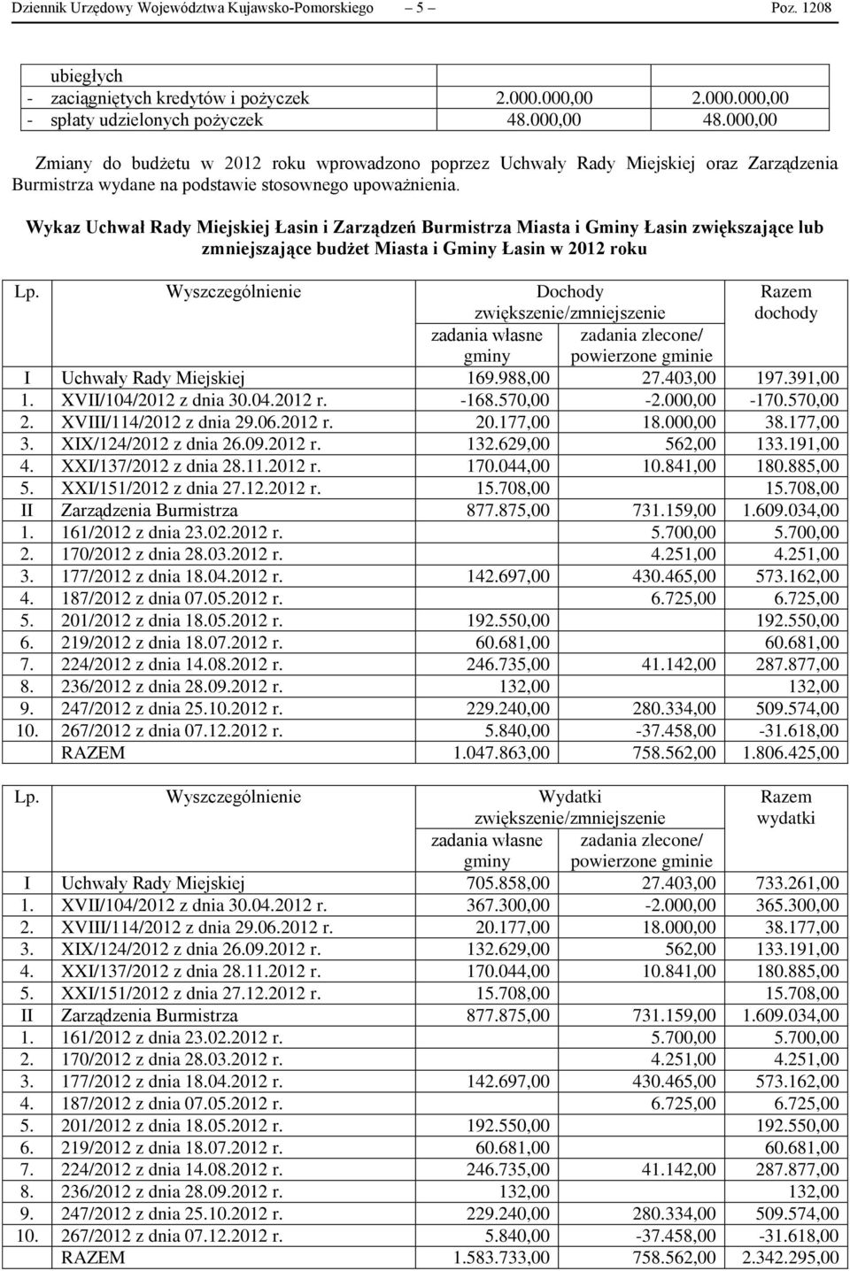 Wykaz Uchwał Rady Miejskiej Łasin i Zarządzeń Burmistrza Miasta i Gminy Łasin zwiększające lub zmniejszające budżet Miasta i Gminy Łasin w 2012 roku Lp.