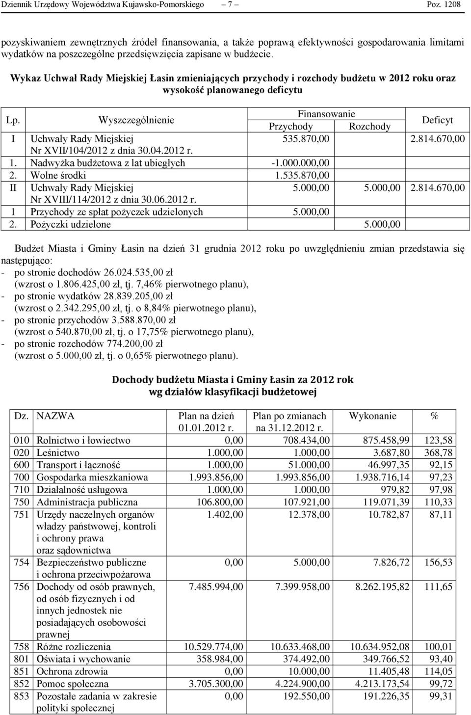 Wykaz Uchwał Rady Miejskiej Łasin zmieniających przychody i rozchody budżetu w 2012 roku oraz wysokość planowanego deficytu Lp.