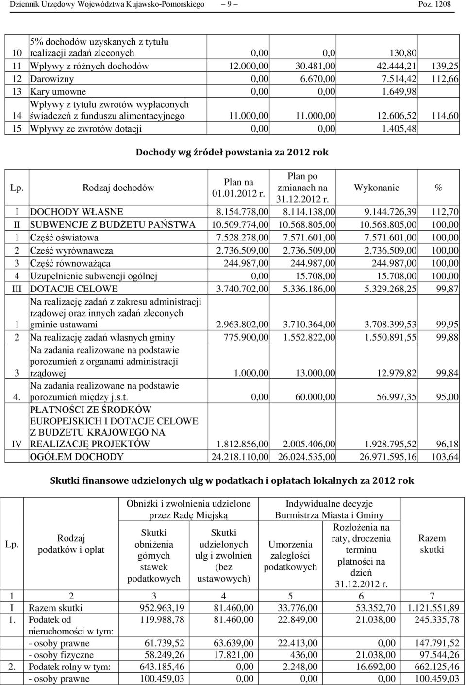 606,52 114,60 15 Wpływy ze zwrotów dotacji 0,00 0,00 1.405,48 Lp. Rodzaj dochodów Dochody wg źródeł powstania za 2012 rok na 01.01.2012 r. po zmianach na 31.12.2012 r. Wykonanie % I DOCHODY WŁASNE 8.