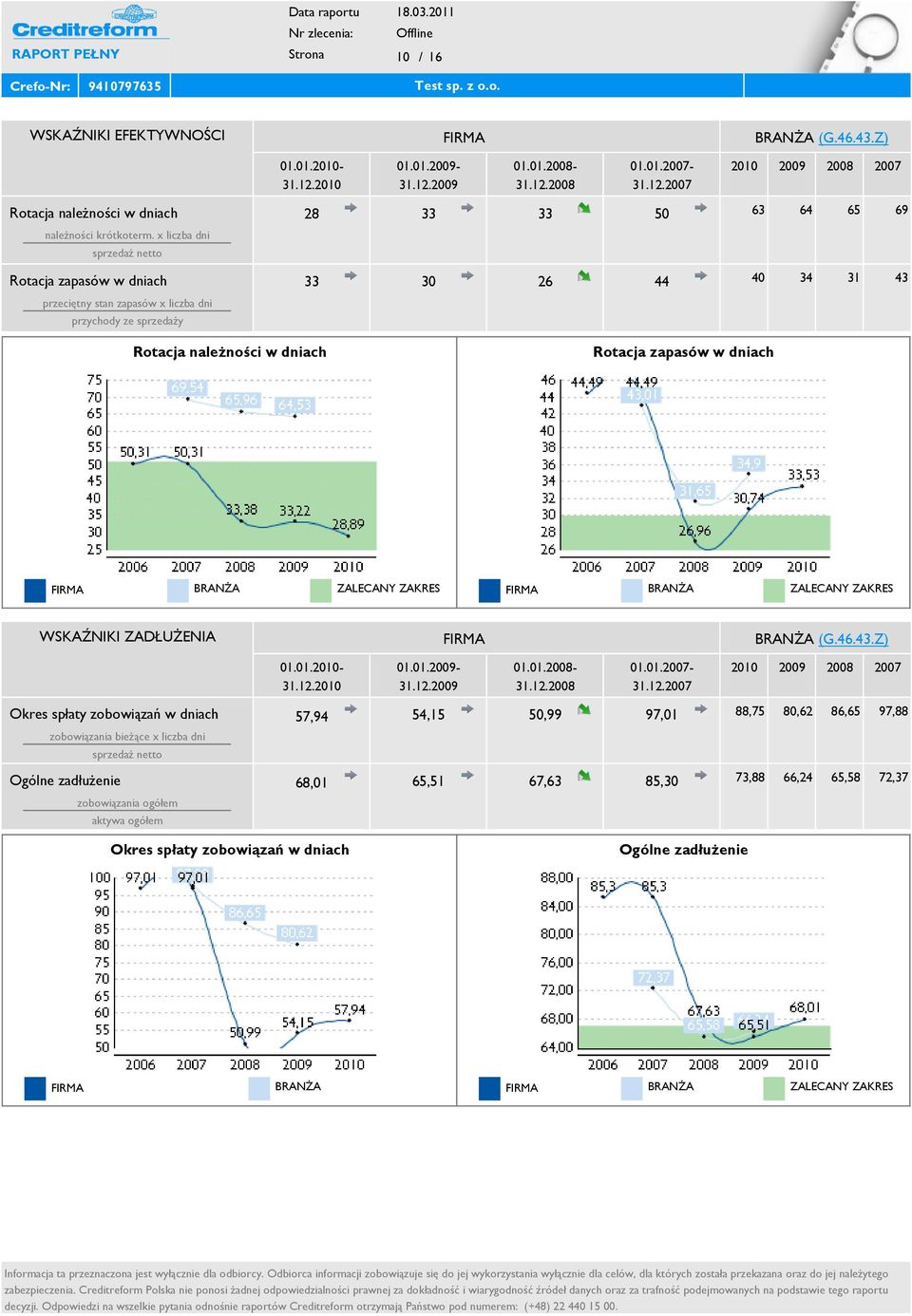 zapasów w dniach FIRMA BRANŻA ZALECANY ZAKRES FIRMA BRANŻA ZALECANY ZAKRES WSKAŹNIKI ZADŁUŻENIA FIRMA BRANŻA (G.46.43.Z) 01.01.2010-31.12.2010 01.01.2009-31.12.2009 01.01.2008-31.12.2008 01.01.2007-31.