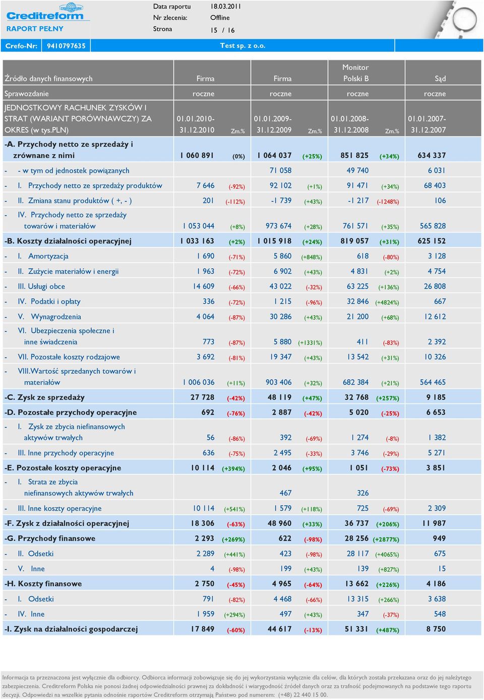 Przychody netto ze sprzedaży i zrównane z nimi 1 060 891 (0%) 1 064 037 (+25%) 851 825 (+34%) 634 337 - - w tym od jednostek powiązanych 71 058 49 740 6 031 - I.