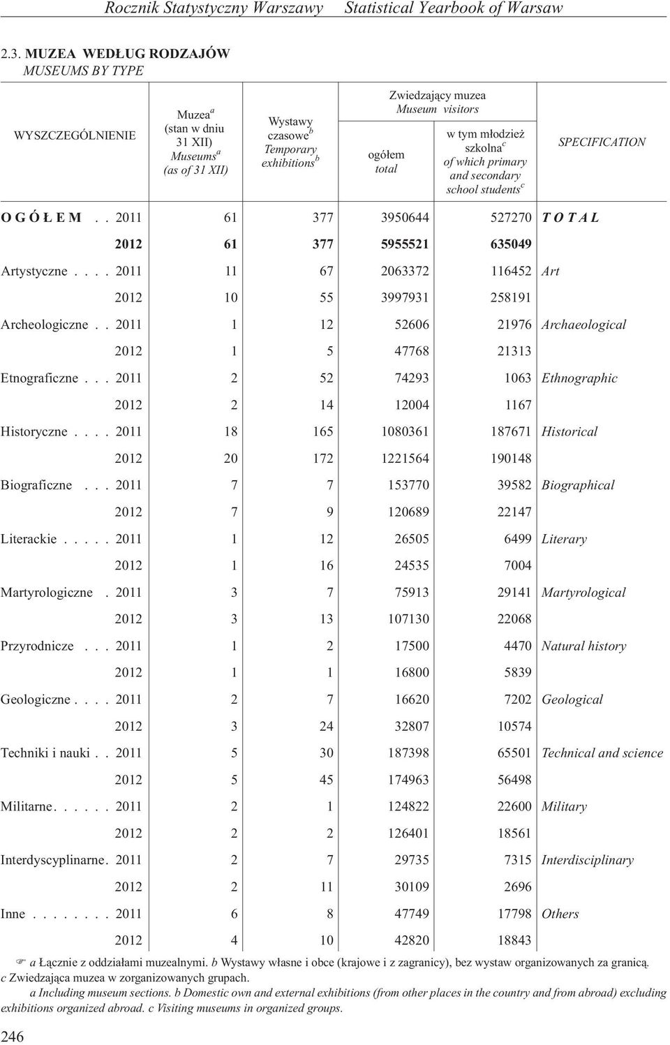 tym m³odzie szkolna c of which primary and secondary school students c SPECIFICATION OGÓ EM.. 2011 61 377 3950644 527270 TOTAL 2012 61 377 5955521 635049 Artystyczne.