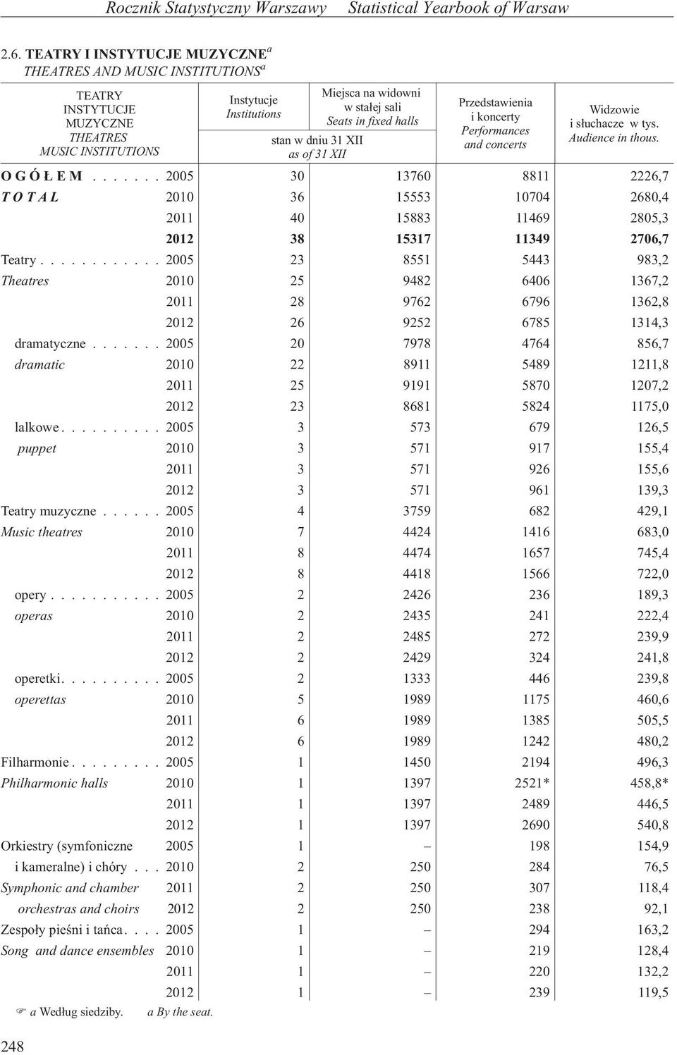 sta³ej sali Seats in fixed halls Przedstawienia i koncerty Performances and concerts Widzowie i s³uchacze w tys. Audience in thous. OGÓ EM.