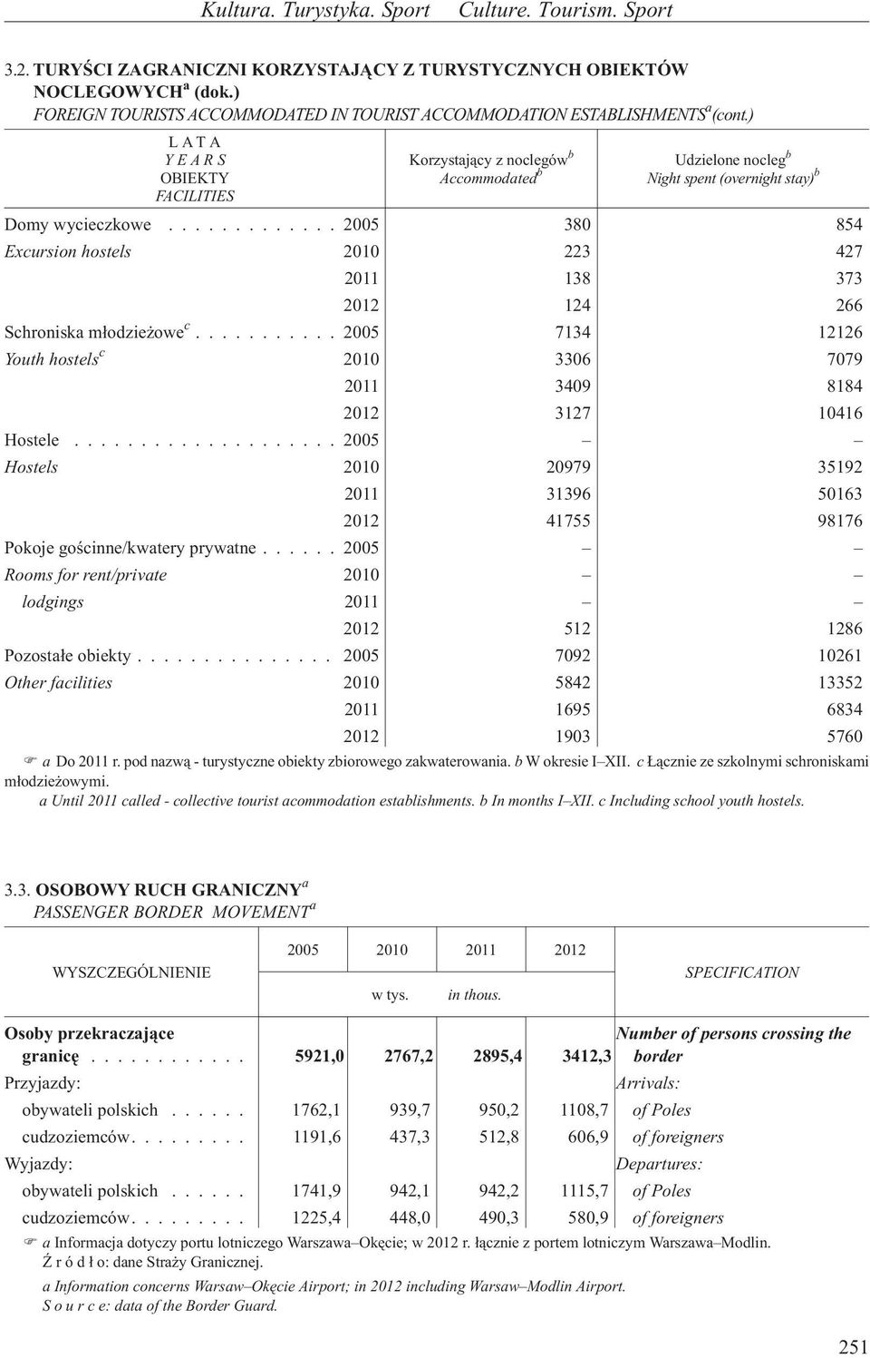 ) LATA YEARS OBIEKTY FACILITIES Korzystaj¹cy z noclegów b Accommodated b Udzielone nocleg b Night spent (overnight stay) b Domy wycieczkowe.